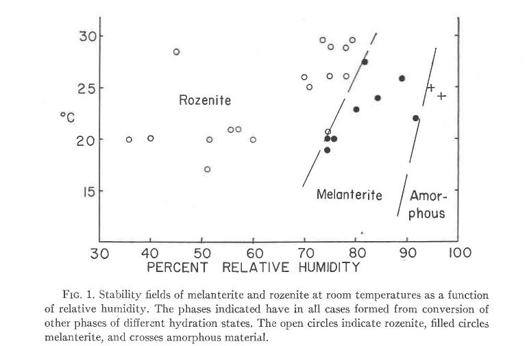 Rozenite melanterite stability diagram